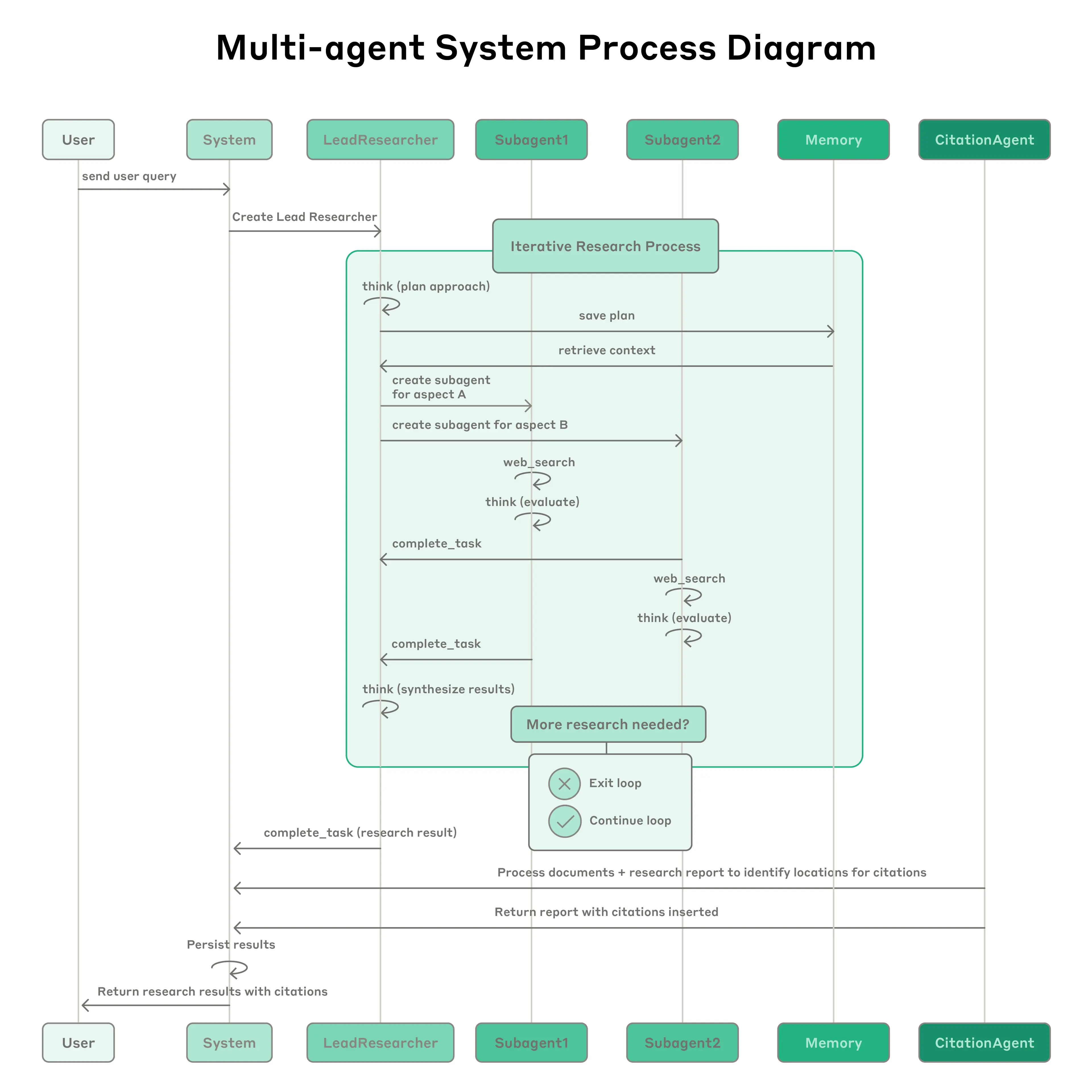 Anthropic’s multi-agent research process: planning and memory, iterative subagent research, synthesis, then citation insertion.